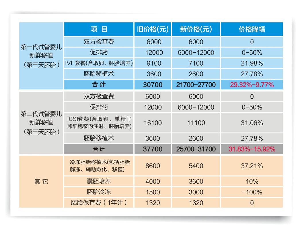 人工代孕多少费用